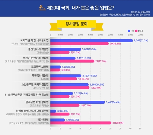 국민이 뽑은 20대 국회 좋은 입법…'의원특권 내려놓기'