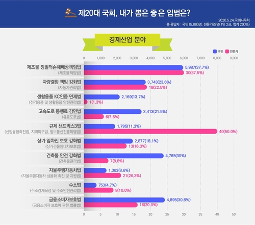 국민이 뽑은 20대 국회 좋은 입법…'의원특권 내려놓기'