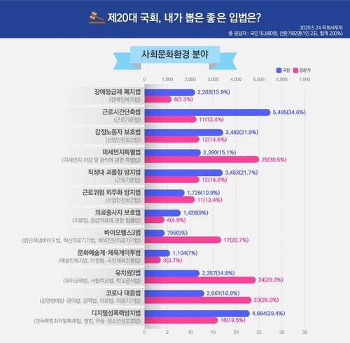 국민이 뽑은 20대 국회 좋은 입법…'의원특권 내려놓기'