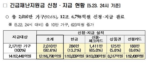 긴급재난지원금 2천만가구 수령 완료…10가구 중 9가구 받아