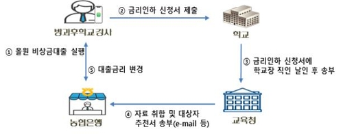 교육부·NH농협, 방과후학교 강사 저금리 대출 지원 업무협약