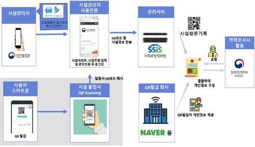 정부, 클럽·노래방 등 고위험시설에 QR코드 전자출입명부 도입