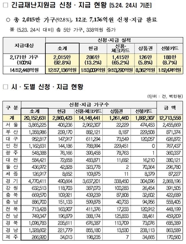 긴급재난지원금 89% 지급…오늘부터 신용·체크카드 요일제 해제