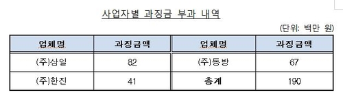 철강재 하역·운송 입찰 나눠먹기한 삼일·동방·한진에 과징금