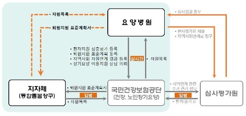 "요양병원 환자 지역복귀 지원"…건보공단, 정보연계시스템 구축