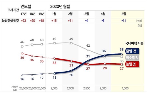 제주 관광객 코로나19 속 하루 3만명 회복…관광시장은 '아직'