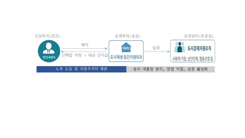 서울 낙후지역 되살릴 '공간지원리츠' 선보인다