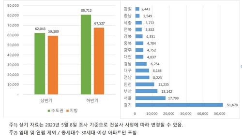 "전국 하반기 입주 예정 물량 상반기 대비 22% 증가"