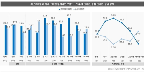 "라면 브랜드 1위는 신라면, 구매빈도 1위는 진라면"