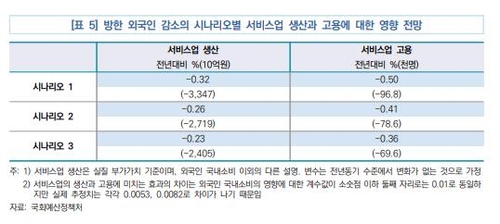 "코로나로 외국인 관광객 줄자 서비스업 부가가치 2조원대↓"