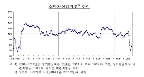 재난지원금 효과?…5월 소비자심리지수 6.8p '반등'