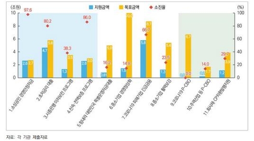 소상공인 긴급대출 실적 상품따라 들쭉날쭉…"자금난 해소못해"