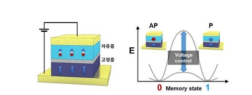 KIST, 차세대반도체 '자성메모리' 전력 소비 줄이는 기술 개발