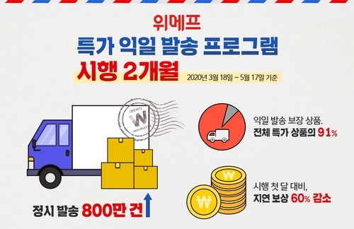 위메프 "주문 다음날 정시 발송건수 800만건 돌파"