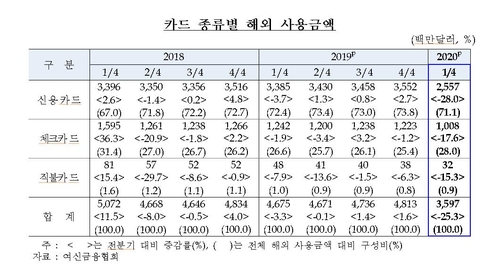 코로나 여파에 1분기 해외 카드사용액 23% 줄어