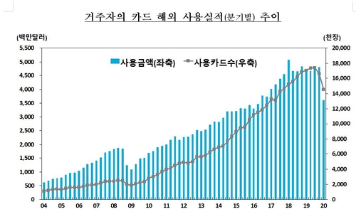 코로나 여파에 1분기 해외 카드사용액 23% 줄어