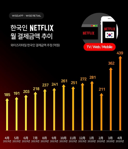 진군의 넷플릭스…"4월 결제금액 439억…한 달 새 21%↑"