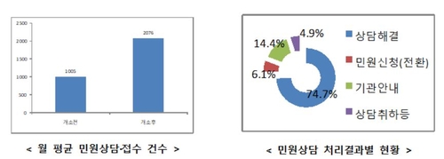 비대면의 위력…온라인 상담 도입하니 민원건수 갑절로