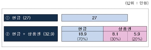 복지부, 내달 8일부터 노인일자리 상품권 지급