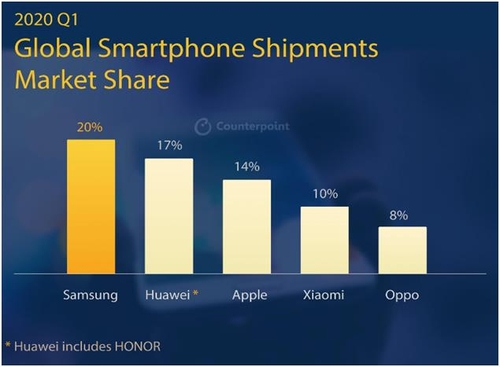 "코로나19 충격에 1분기 삼성 스마트폰 세계 판매량 19% 감소"