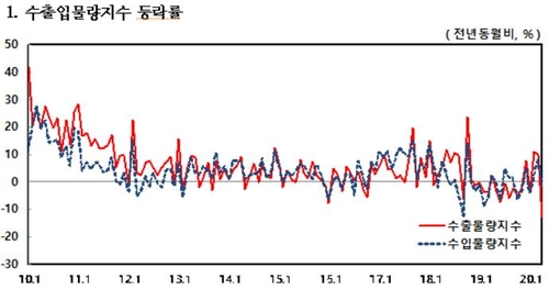 코로나에 4월 수출물량 12.6%↓…금융위기 이후 최대폭 감소