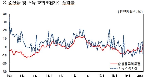 코로나에 4월 수출물량 12.6%↓…금융위기 이후 최대폭 감소