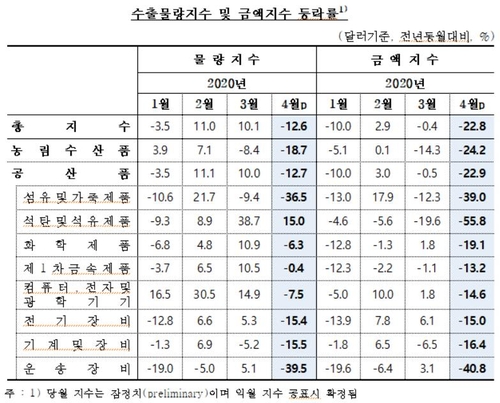 코로나에 4월 수출물량 12.6%↓…금융위기 이후 최대폭 감소