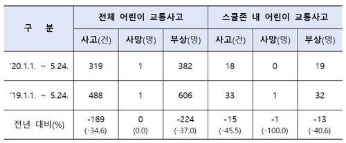 서울 초교 등하굣길에 경찰 800여명 배치…스쿨존 집중 단속