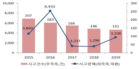 작년 금융사고 피해액 3천108억원…허위서류 이용 대출사기 기승