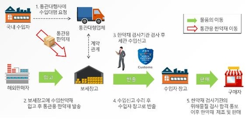 카드뮴·이산화황 기준 초과 중국산 한약재 885t 부정수입