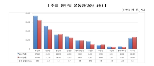 전국 무역항 4월 수출입 물동량 11.6% 감소…코로나19 영향