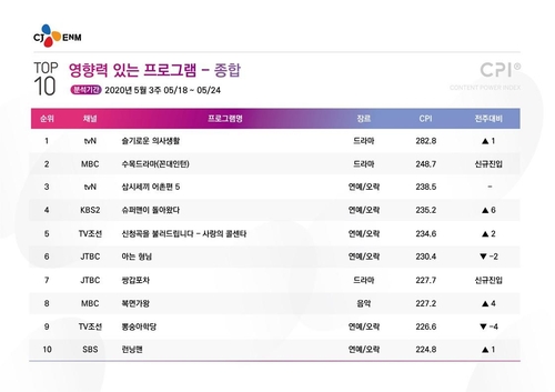 [시청자가 찜한 TV] 모두 한번쯤 꿈꿔본 '꼰대인턴' 2위