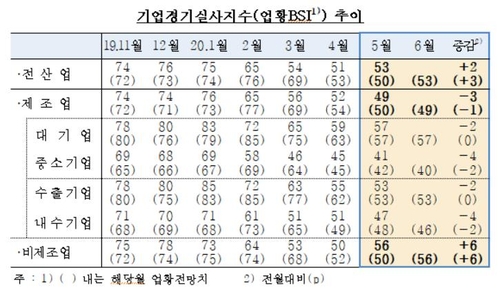 코로나로 제조업 기업체감경기 넉달째 악화…금융위기 이후 최저