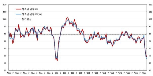 코로나로 제조업 기업체감경기 넉달째 악화…금융위기 이후 최저