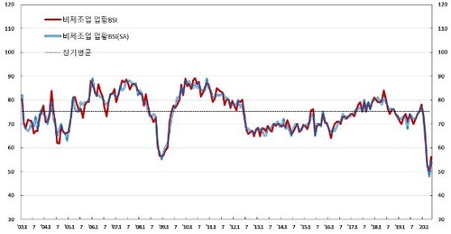 코로나로 제조업 기업체감경기 넉달째 악화…금융위기 이후 최저