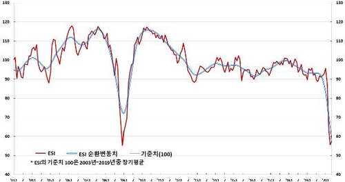 코로나로 제조업 기업체감경기 넉달째 악화…금융위기 이후 최저