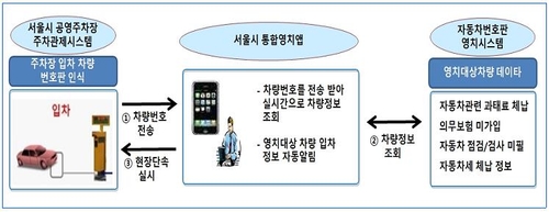 서울 시영주차장, 과태료 체납차량 자동단속…입차 즉시 적발