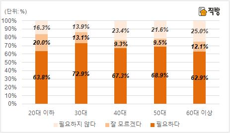 다주택자 종부세율 인상에 세 명 중 두 명이 '찬성'