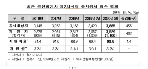 공인회계사 2차 시험 경쟁률 3.2대 1