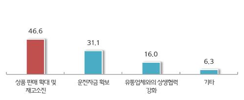 백화점 거래 중소기업 "쌓이는 재고가 가장 골치"