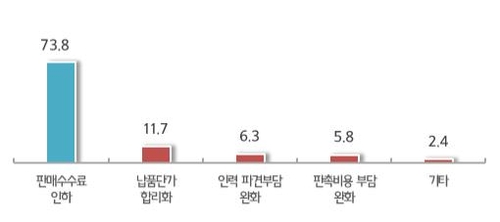 백화점 거래 중소기업 "쌓이는 재고가 가장 골치"