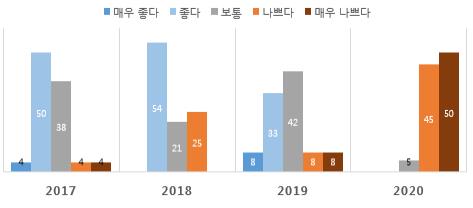 OECD 회원국 경제단체 절반 "코로나 충격파 1년 이상 지속"