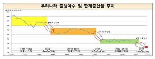 저출산고령사회위 "인구감소 본격화 전망…출산율 더 하락할 것"