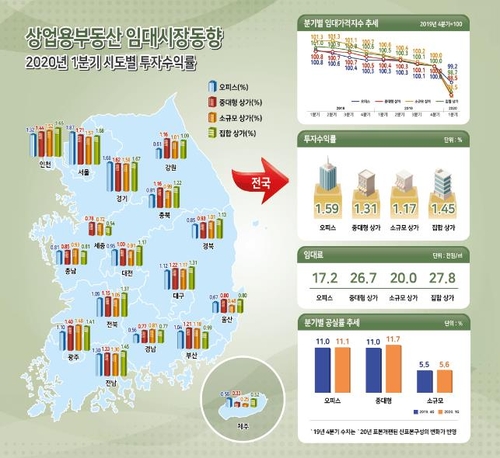 코로나 충격에 빈 상가 늘고 임대료 내려…경북·서울 '타격'