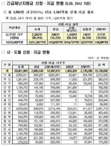 긴급재난지원금 13조원 넘게 지급…대상가구 96% 수령