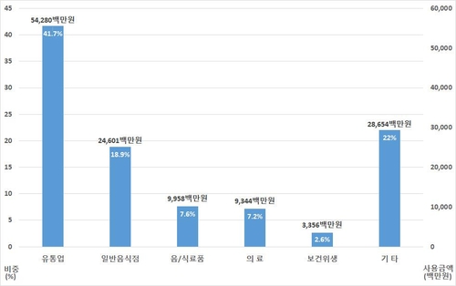 '경남형 긴급재난지원금' 1천300억 소비에 지역상권 활력