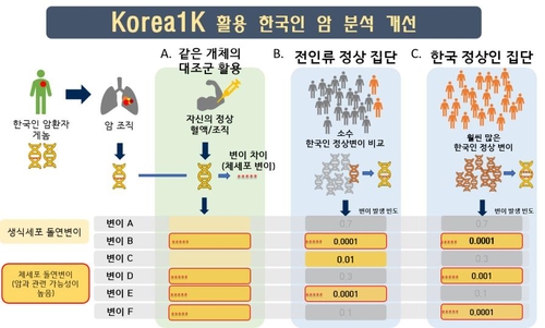 UNIST, 한국인 1천명 게놈 빅데이터 구축…질병 분석 등 기대