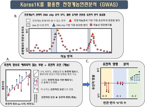 UNIST, 한국인 1천명 게놈 빅데이터 구축…질병 분석 등 기대