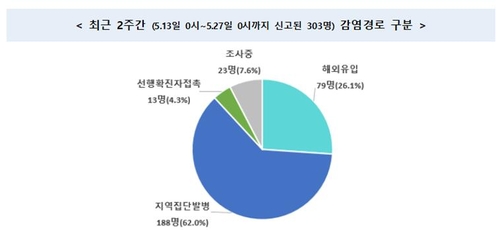 감염경로 미확인 확진자 연일 증가…사회적 거리두기로 복귀하나