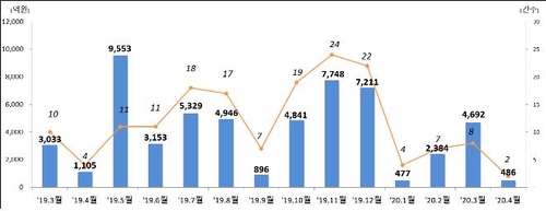 코로나19 여파에 4월 기업 직접금융 조달 감소